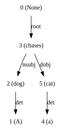 dependency tree