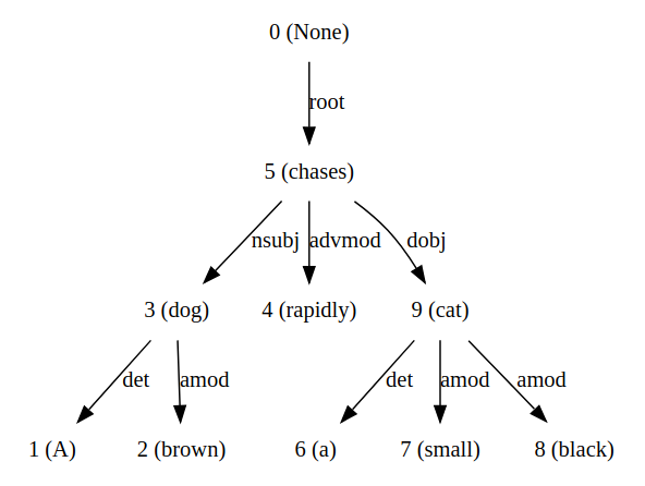 dependency tree